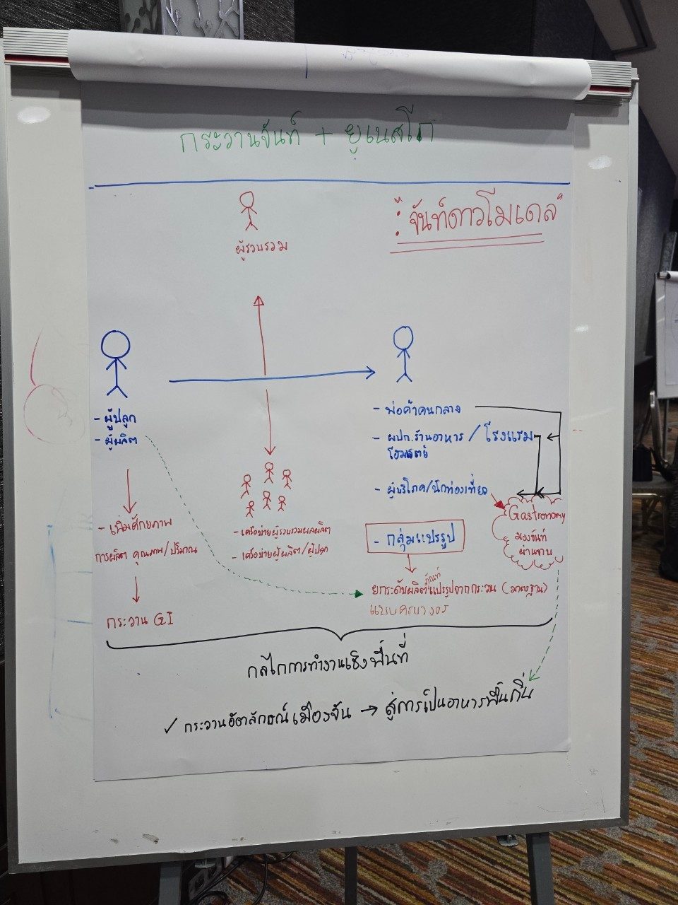 ภาพกิจกรรม